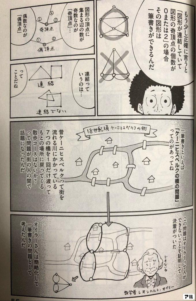 もう少し正確に言うと 図形が連結していて 図形の奇頂点の個数が 0または2 の場合 その図形は 一筆書きができるんだ 図形の頂点に集まる辺の数が 奇数なのが 奇頂点 偶数なのが 偶頂点 連結っていうのは 連結 連結でない ってことだね 一筆書きと言えば