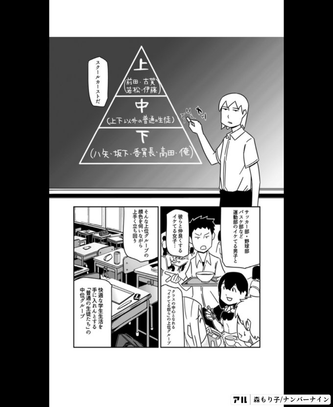 上 前田 古賀 若松 伊藤 中 上下以外の普通の生徒 下 ハ矢 坂下 委員長 高田 俺 サッカー部 野球部 バスケ部など 運動部のイケてる男子と 彼らと仲良くするイケてる女子 クラスの中心となれる イケてる奴ら の上位グループ そんな上位グループの顔色を