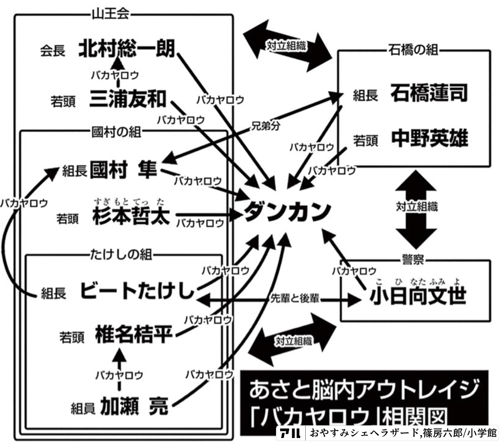 ー山王会 会長 北村総一朗対立組織石橋の組一バカヤロウ若頭 三浦友和 組長 石橋蓮司バカヤロウバカヤロウ一園村の組兄弟分若頭 中野英雄バカヤロウ組長園村 隼バガヤロウバカヤロウバカヤロウすぎもとてった若頭 杉本哲太ダンカン対立組織バカヤロウたけしの組 警察