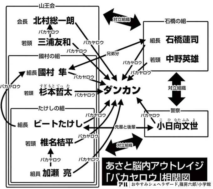 ー山王会-会長 北村総一朗対立組織石橋の組一バカヤロウ若頭 三浦友和